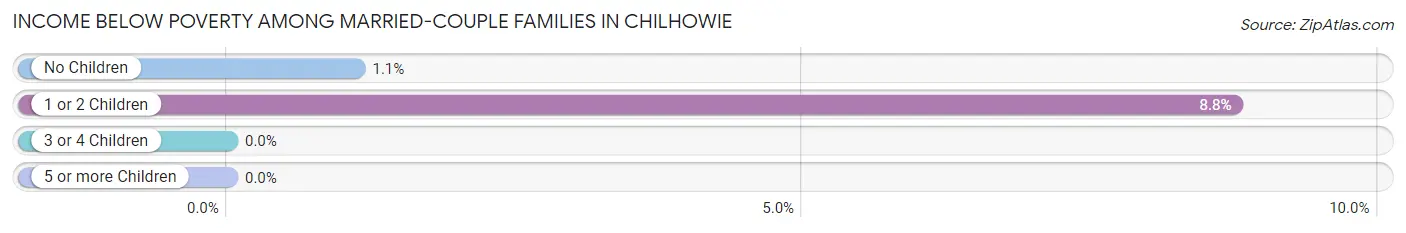 Income Below Poverty Among Married-Couple Families in Chilhowie