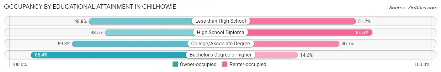 Occupancy by Educational Attainment in Chilhowie
