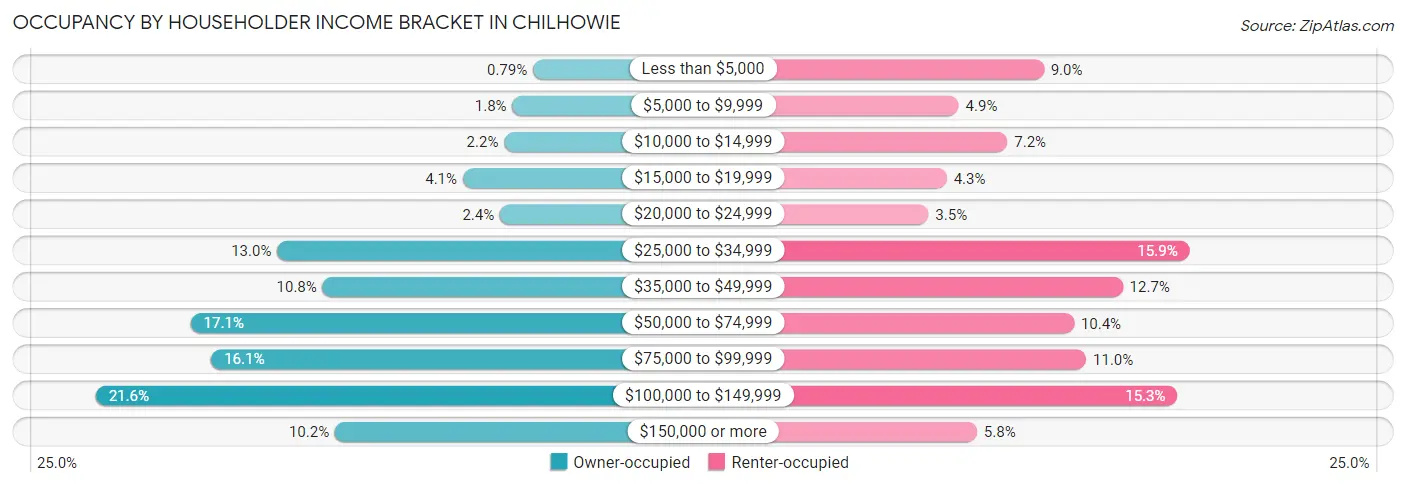 Occupancy by Householder Income Bracket in Chilhowie