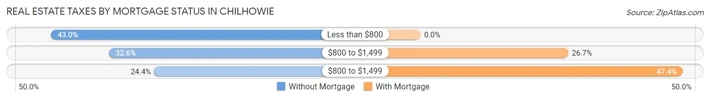 Real Estate Taxes by Mortgage Status in Chilhowie