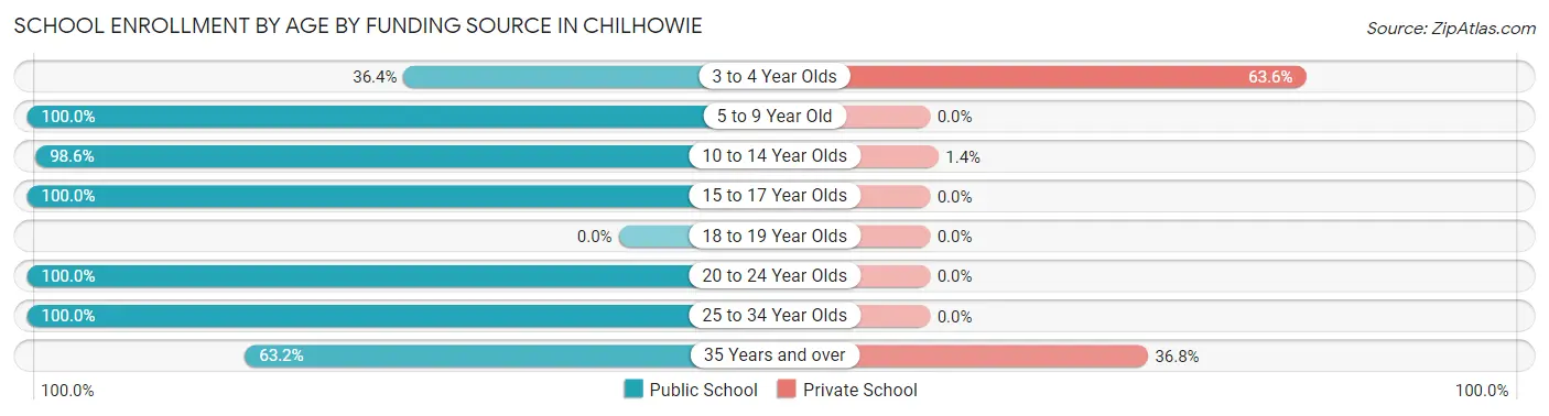 School Enrollment by Age by Funding Source in Chilhowie