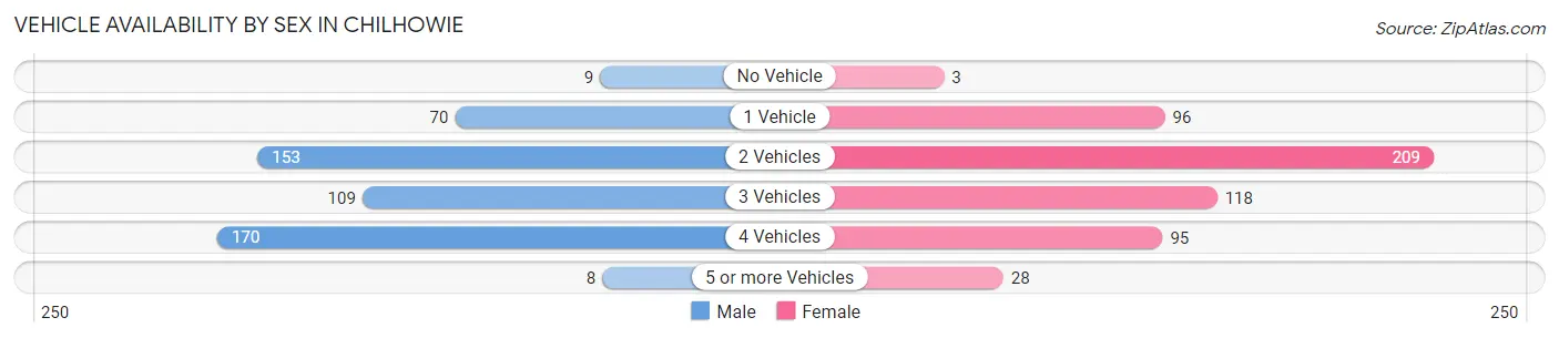 Vehicle Availability by Sex in Chilhowie
