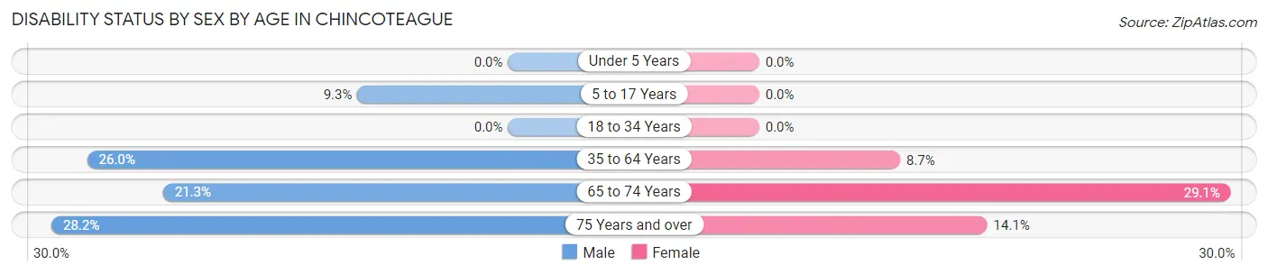 Disability Status by Sex by Age in Chincoteague