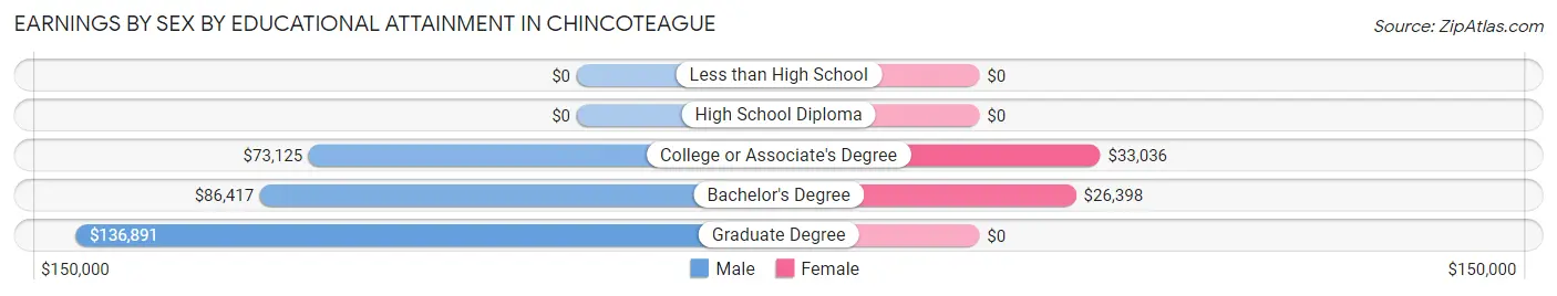 Earnings by Sex by Educational Attainment in Chincoteague