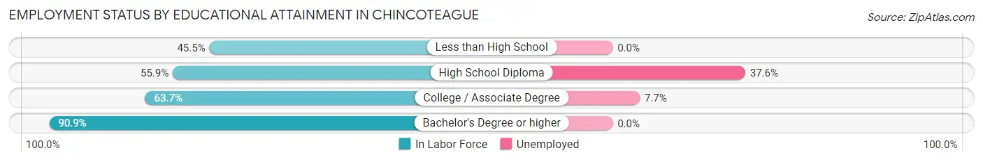 Employment Status by Educational Attainment in Chincoteague
