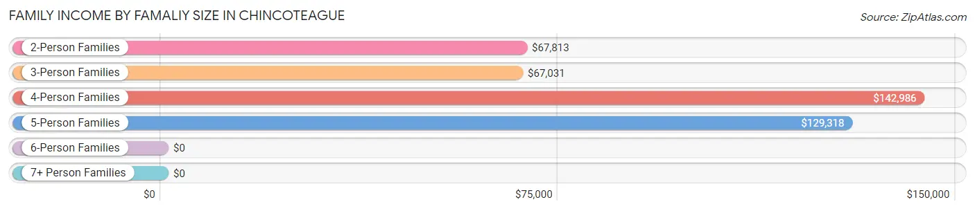 Family Income by Famaliy Size in Chincoteague