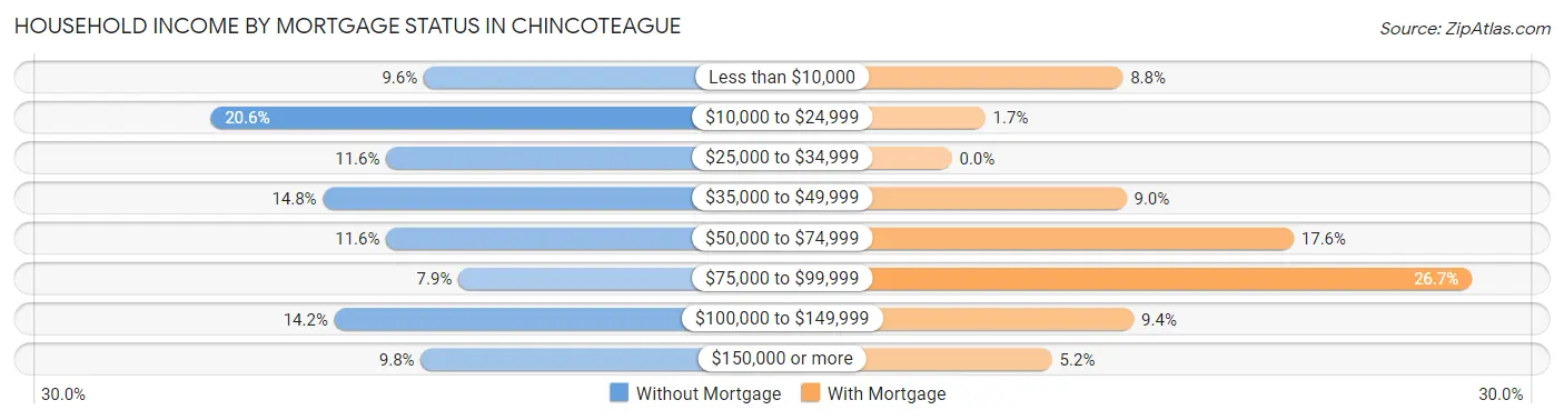 Household Income by Mortgage Status in Chincoteague