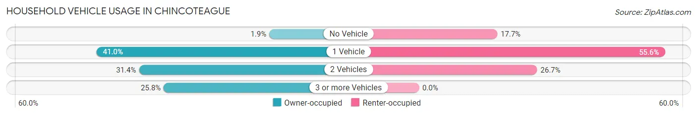 Household Vehicle Usage in Chincoteague