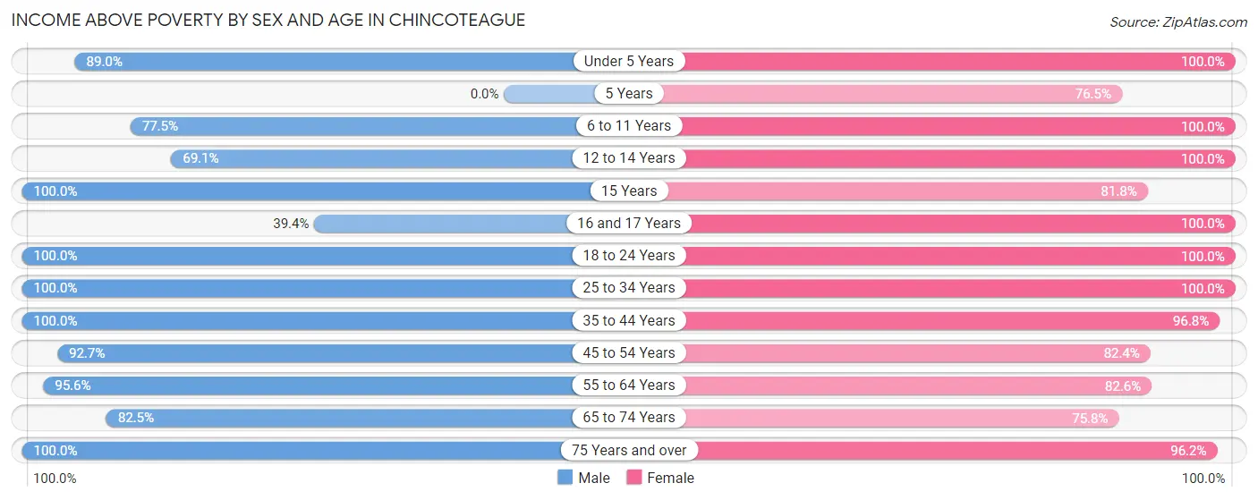 Income Above Poverty by Sex and Age in Chincoteague