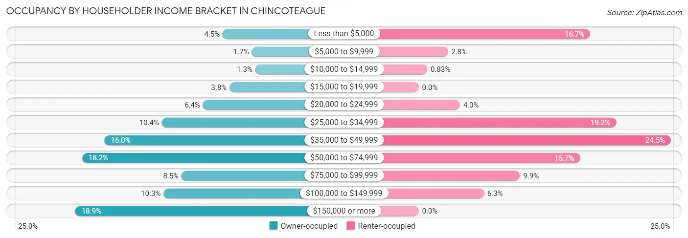 Occupancy by Householder Income Bracket in Chincoteague
