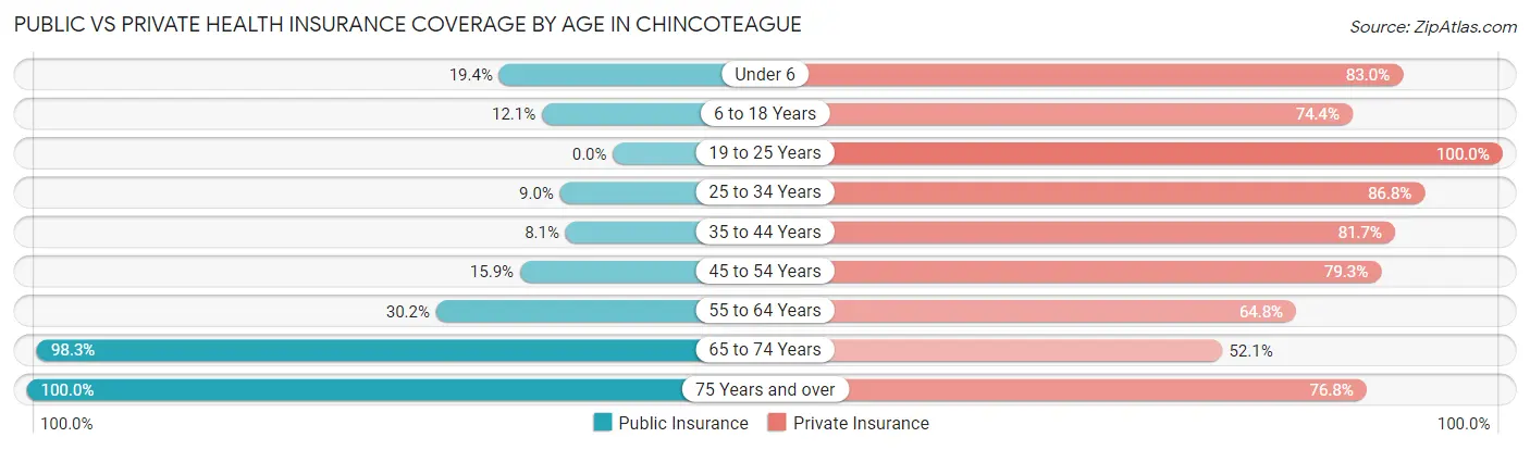 Public vs Private Health Insurance Coverage by Age in Chincoteague