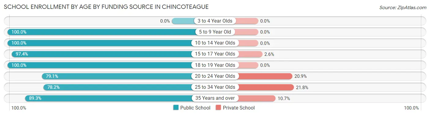 School Enrollment by Age by Funding Source in Chincoteague
