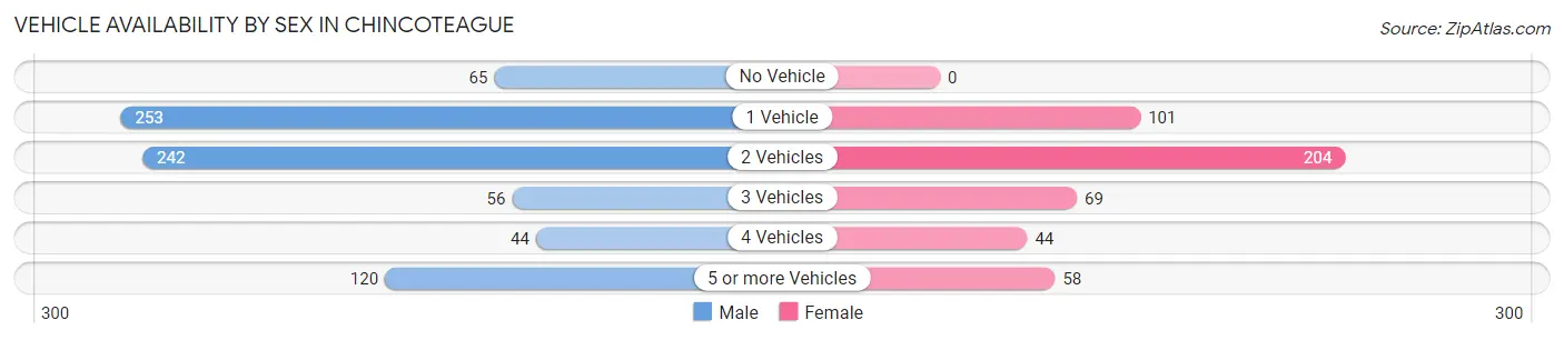 Vehicle Availability by Sex in Chincoteague
