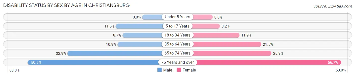 Disability Status by Sex by Age in Christiansburg