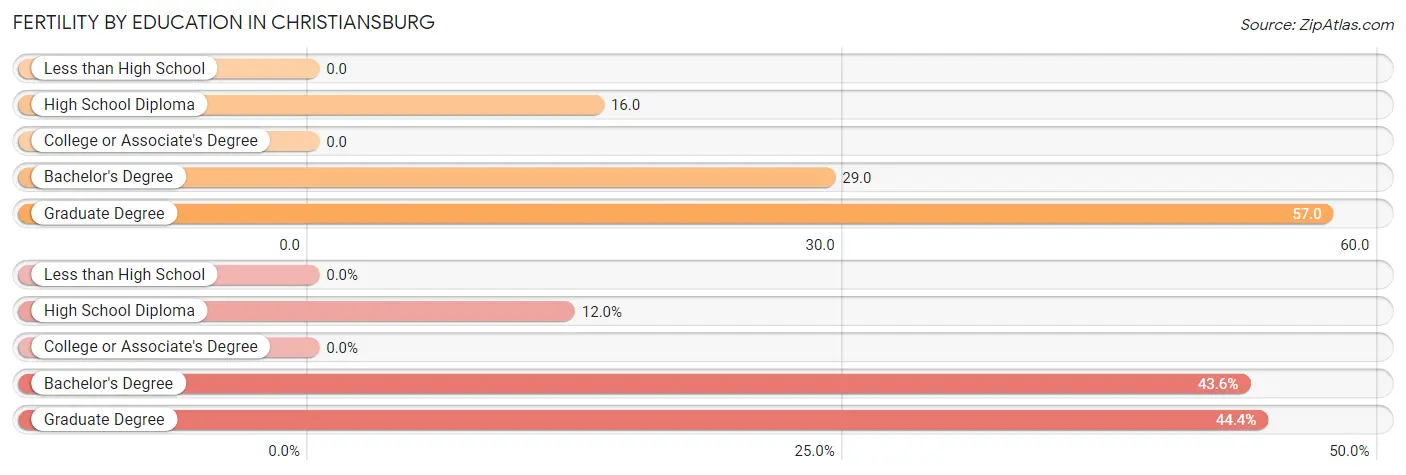 Female Fertility by Education Attainment in Christiansburg