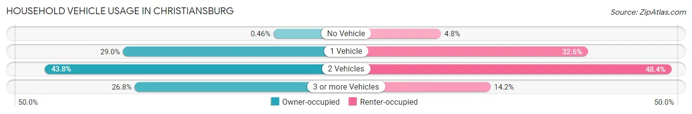 Household Vehicle Usage in Christiansburg