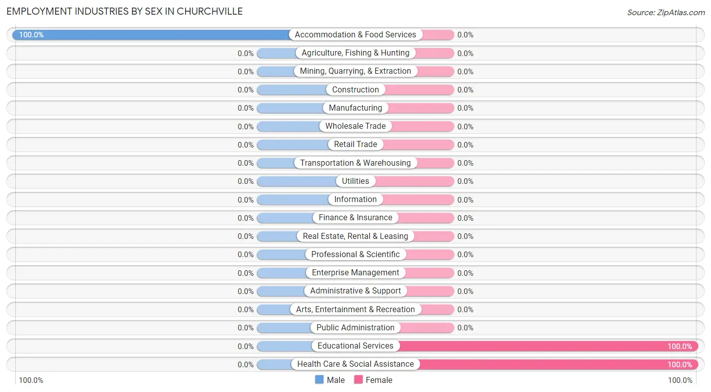 Employment Industries by Sex in Churchville