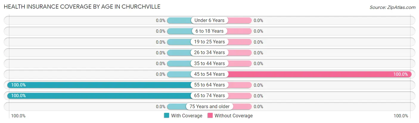 Health Insurance Coverage by Age in Churchville