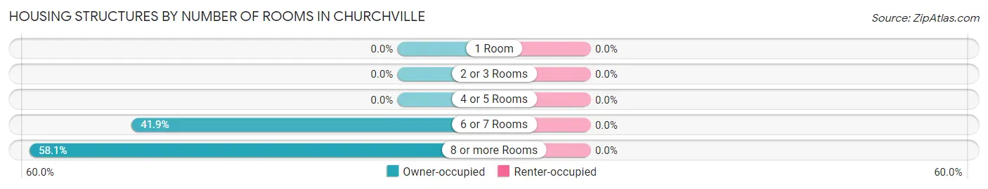 Housing Structures by Number of Rooms in Churchville