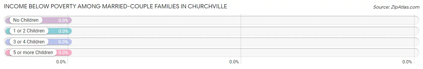 Income Below Poverty Among Married-Couple Families in Churchville