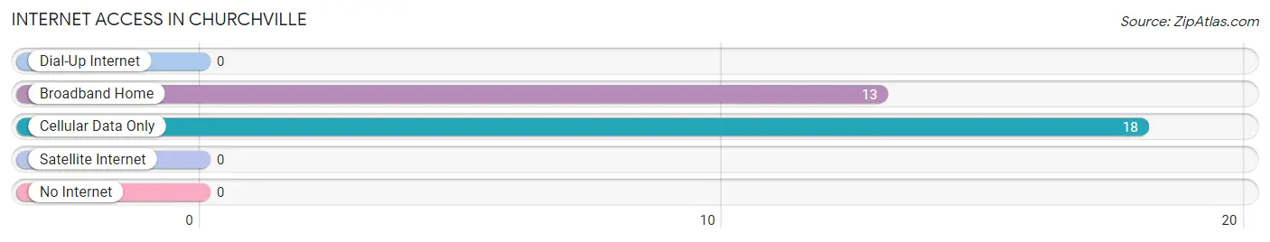 Internet Access in Churchville