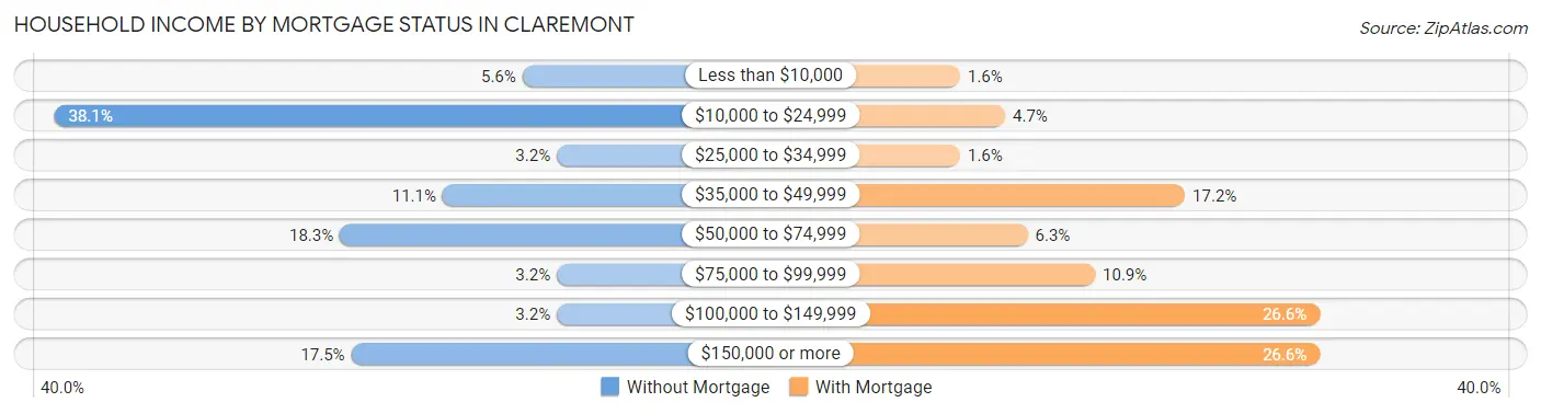 Household Income by Mortgage Status in Claremont