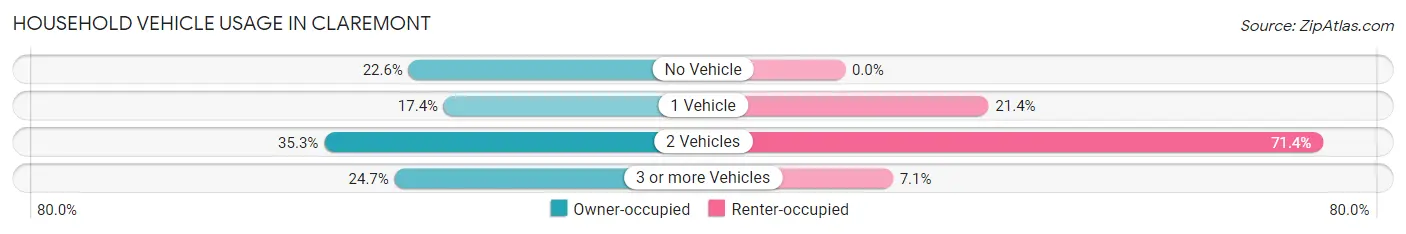 Household Vehicle Usage in Claremont