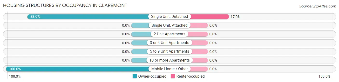 Housing Structures by Occupancy in Claremont