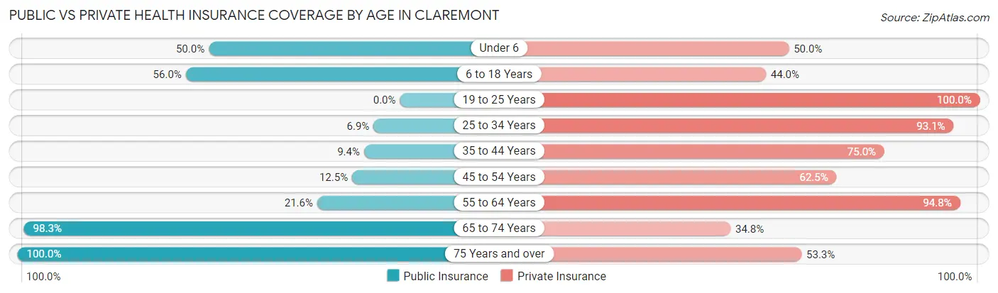 Public vs Private Health Insurance Coverage by Age in Claremont