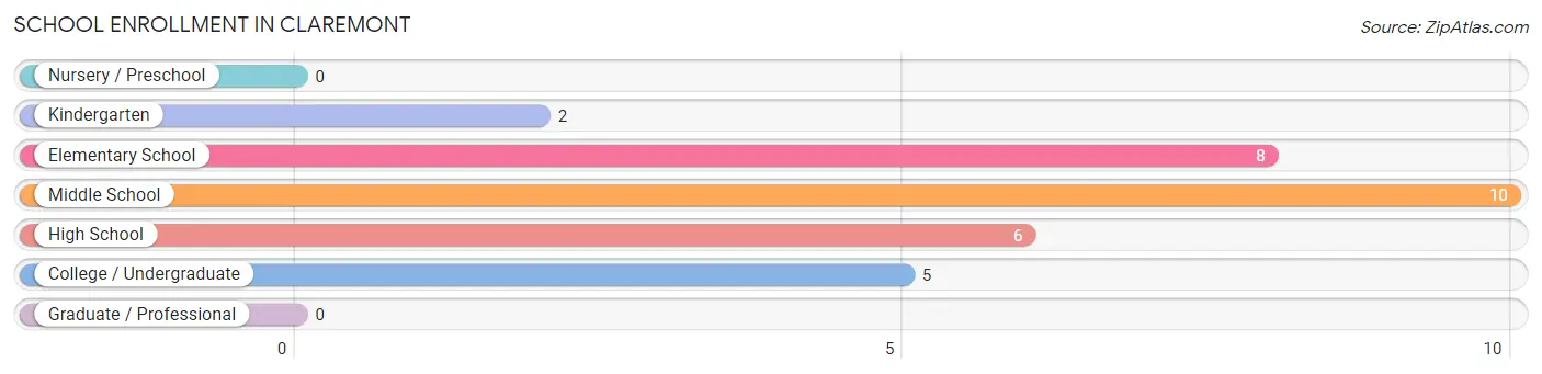 School Enrollment in Claremont