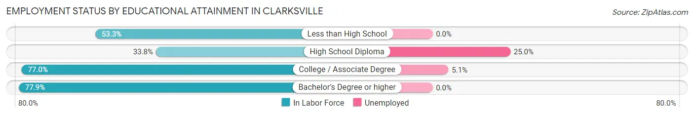Employment Status by Educational Attainment in Clarksville