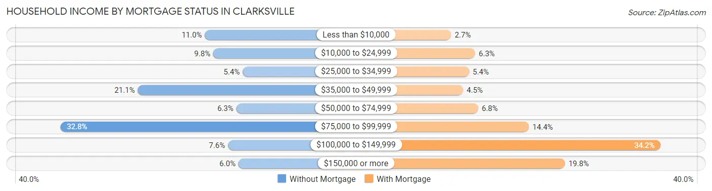 Household Income by Mortgage Status in Clarksville