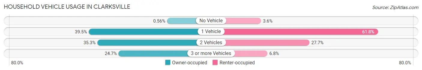 Household Vehicle Usage in Clarksville