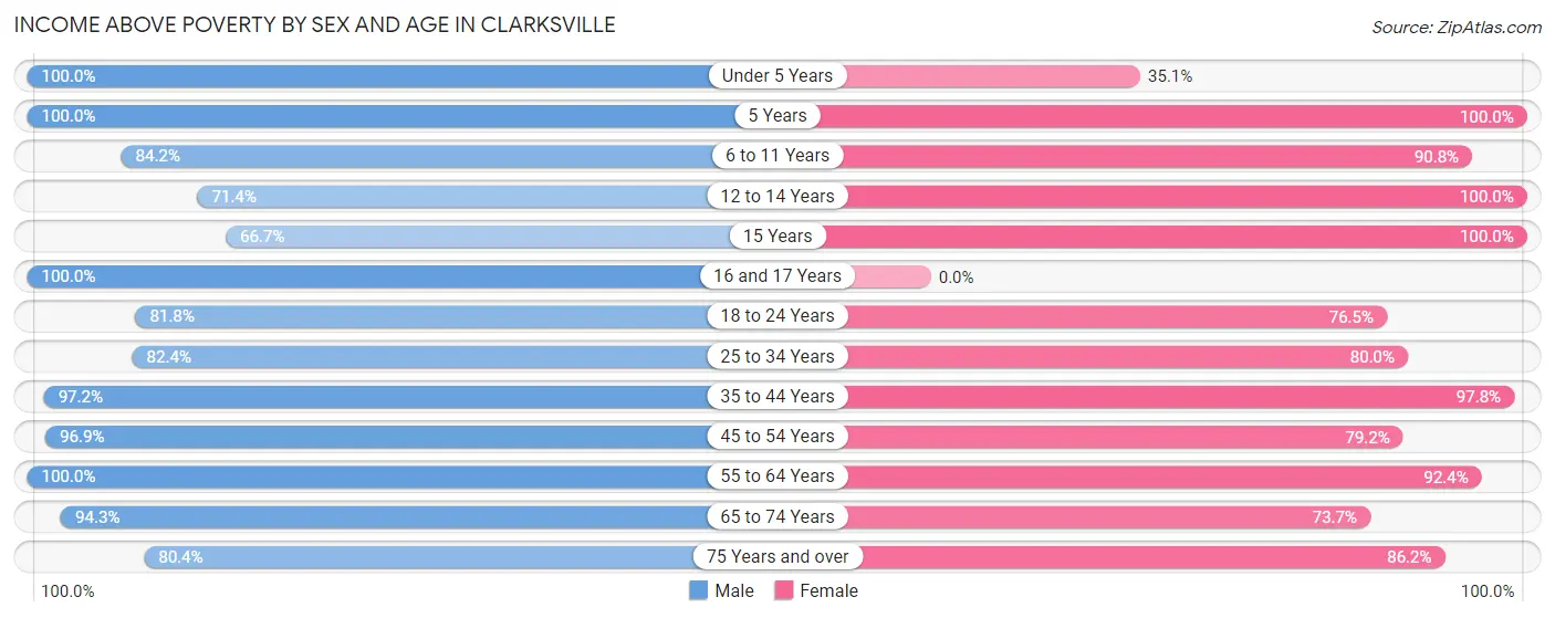 Income Above Poverty by Sex and Age in Clarksville