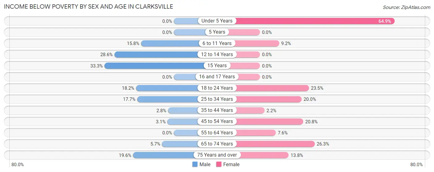 Income Below Poverty by Sex and Age in Clarksville