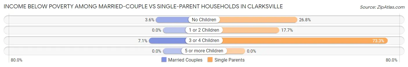 Income Below Poverty Among Married-Couple vs Single-Parent Households in Clarksville