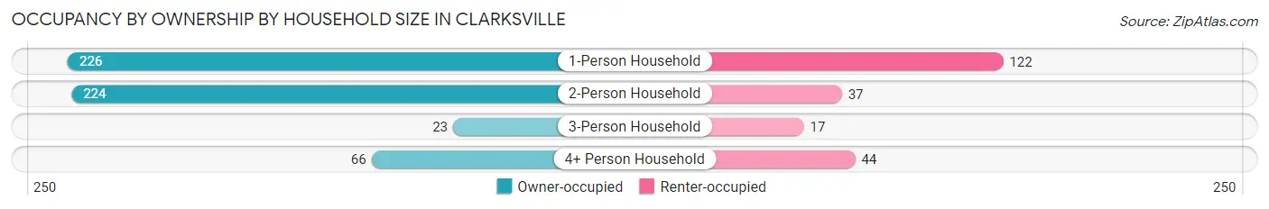Occupancy by Ownership by Household Size in Clarksville