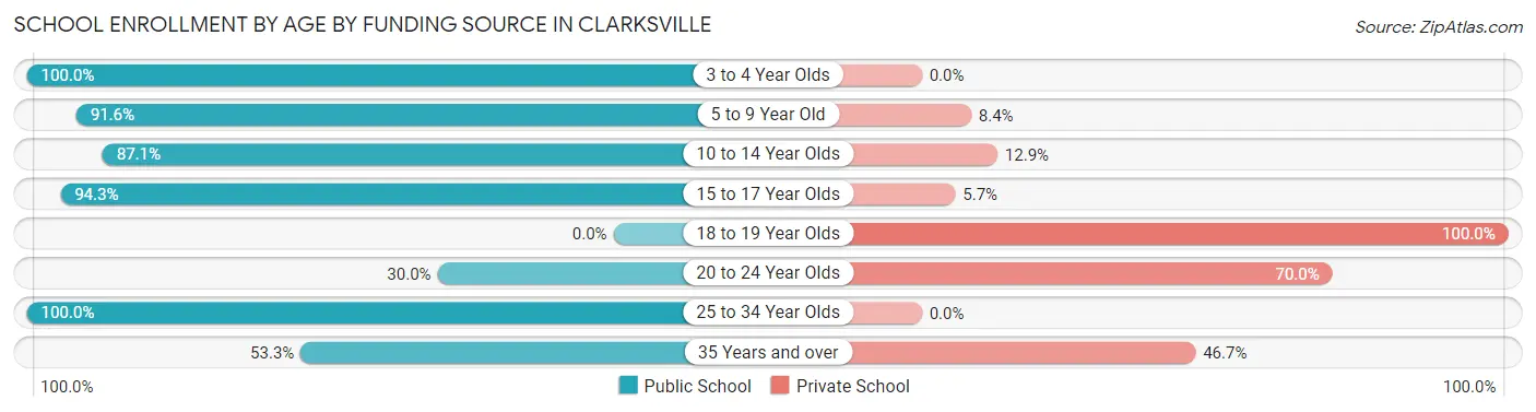 School Enrollment by Age by Funding Source in Clarksville