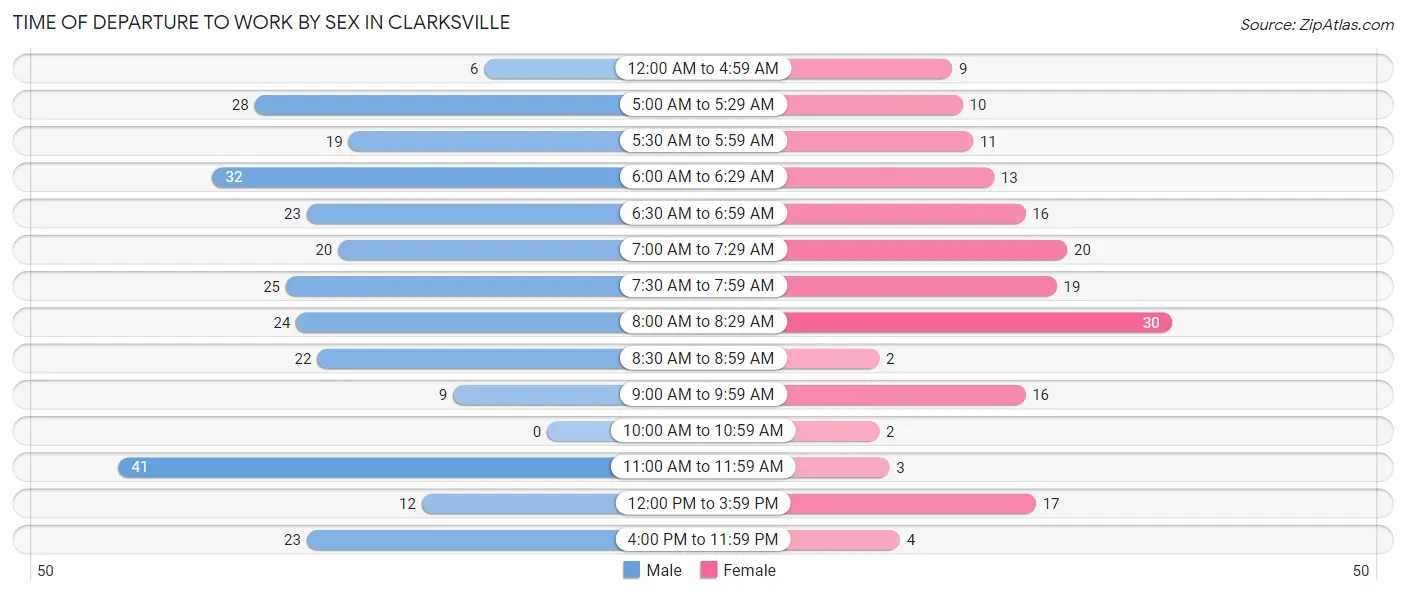 Time of Departure to Work by Sex in Clarksville