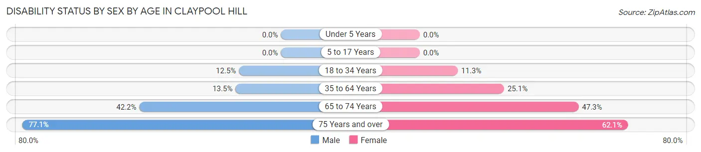 Disability Status by Sex by Age in Claypool Hill