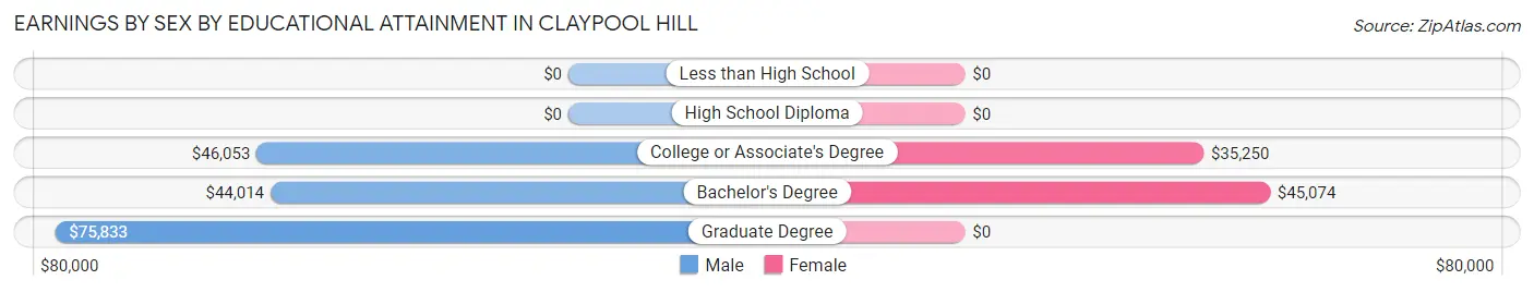 Earnings by Sex by Educational Attainment in Claypool Hill
