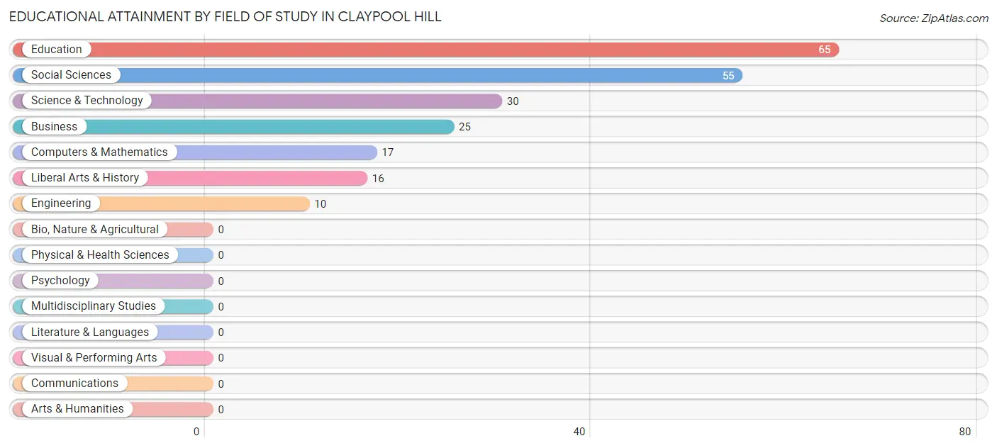 Educational Attainment by Field of Study in Claypool Hill