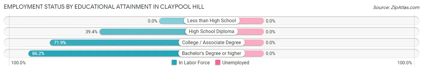 Employment Status by Educational Attainment in Claypool Hill