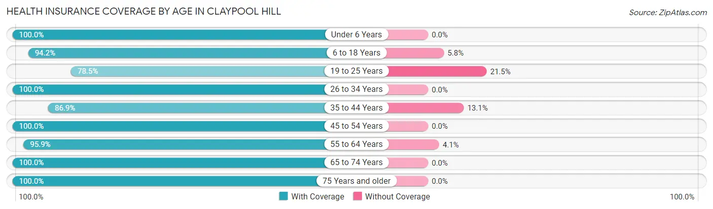 Health Insurance Coverage by Age in Claypool Hill