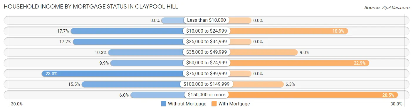 Household Income by Mortgage Status in Claypool Hill