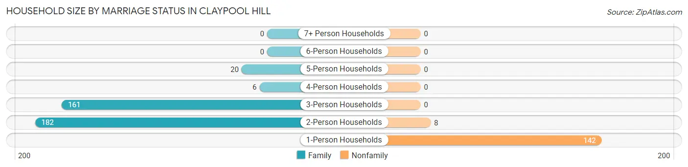 Household Size by Marriage Status in Claypool Hill