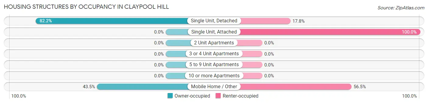 Housing Structures by Occupancy in Claypool Hill