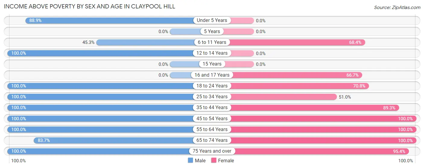 Income Above Poverty by Sex and Age in Claypool Hill