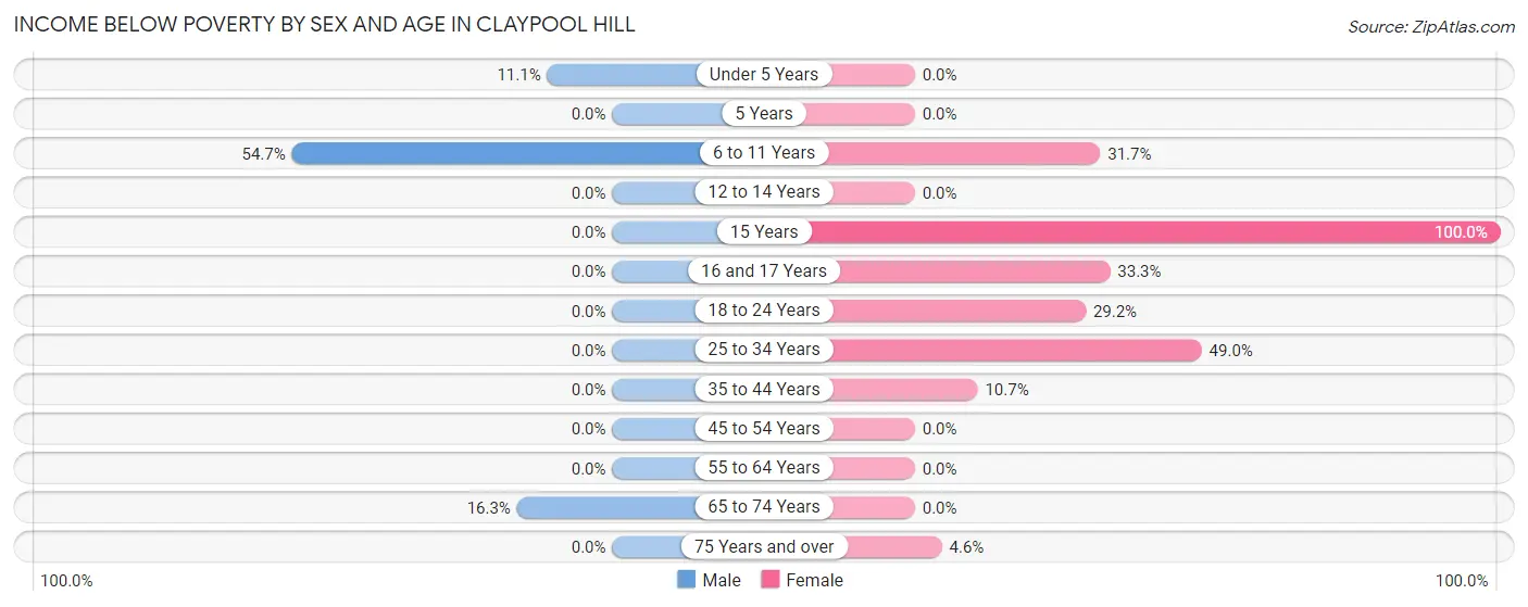 Income Below Poverty by Sex and Age in Claypool Hill