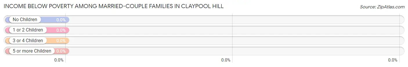 Income Below Poverty Among Married-Couple Families in Claypool Hill